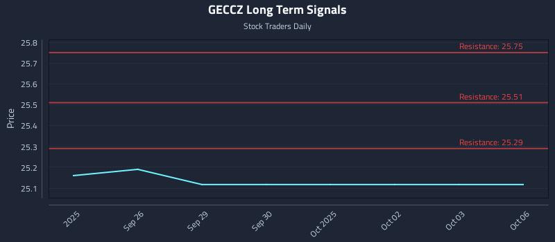GECCZ Long Term Analysis for March 25 2026 GECCZ Long Term Analysis for March 25 2026