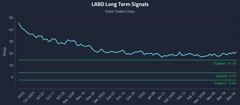 LABD Long Term Analysis for March 25 2026