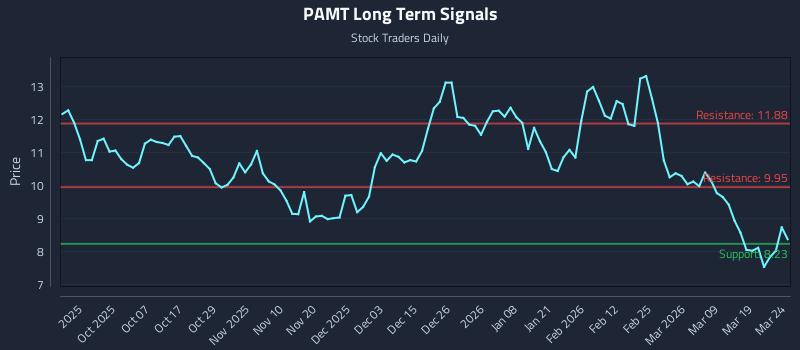 PAMT Long Term Analysis for March 25 2026
