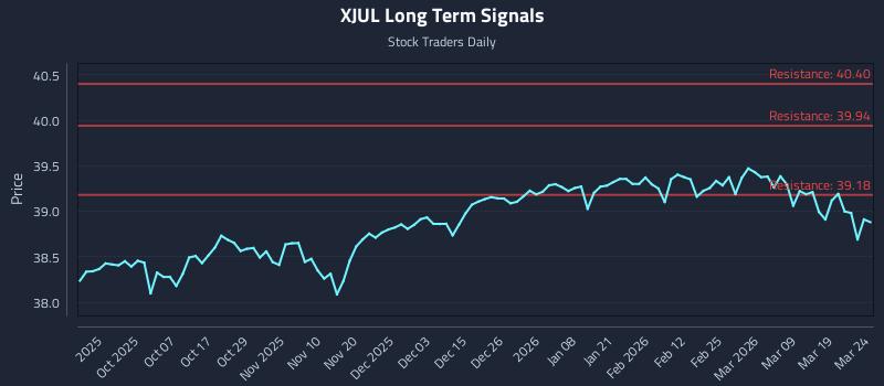 XJUL Long Term Analysis for March 25 2026 XJUL Long Term Analysis for March 25 2026