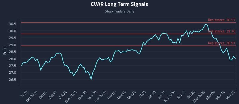 CVAR Long Term Analysis for March 25 2026