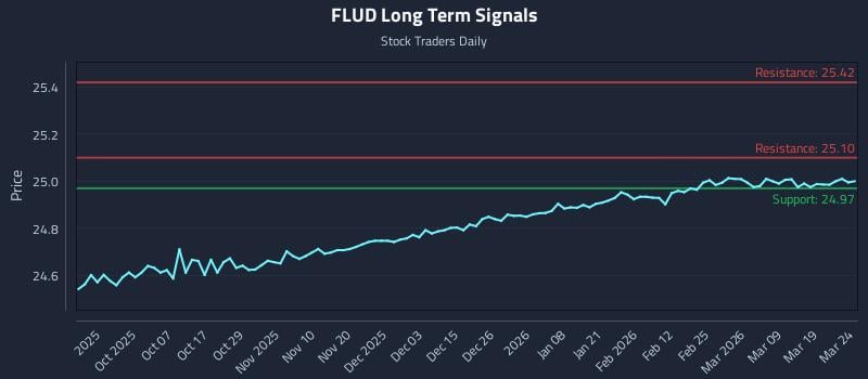 FLUD Long Term Analysis for March 25 2026