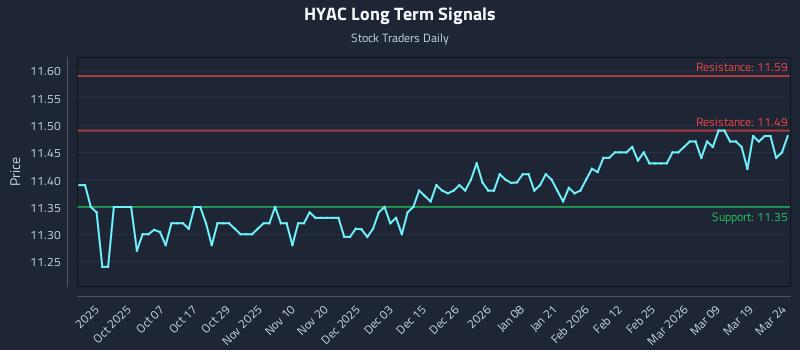 HYAC Long Term Analysis for March 25 2026