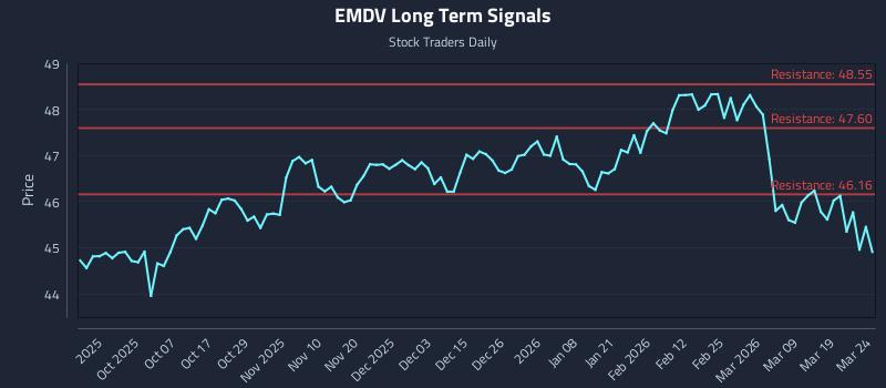 EMDV Long Term Analysis for March 25 2026 EMDV Long Term Analysis for March 25 2026