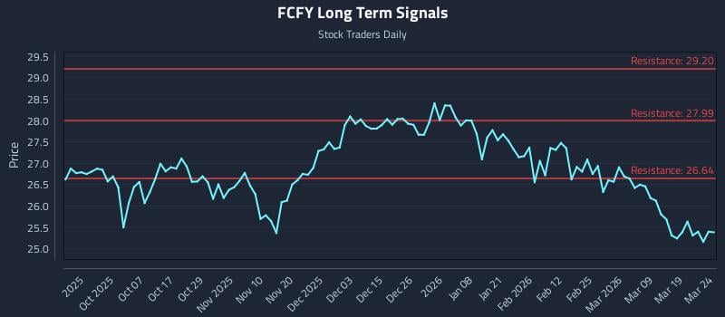 FCFY Long Term Analysis for March 25 2026