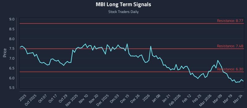 MBI Long Term Analysis for March 25 2026 MBI Long Term Analysis for March 25 2026