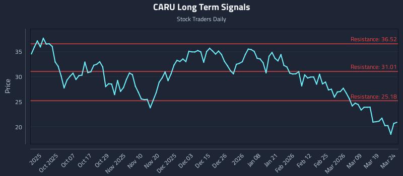 CARU Long Term Analysis for March 25 2026 CARU Long Term Analysis for March 25 2026