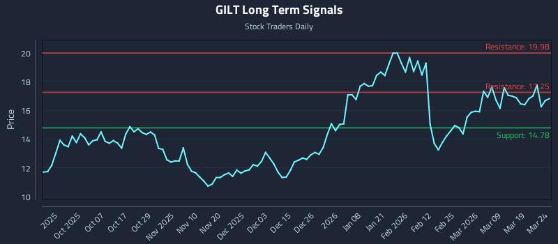 GILT Long Term Analysis for March 25 2026