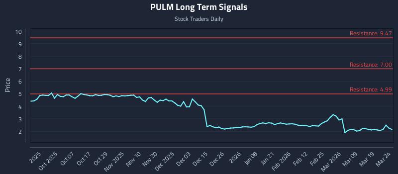 PULM Long Term Analysis for March 25 2026