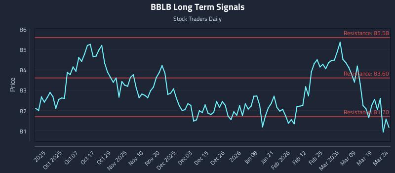 BBLB Long Term Analysis for March 25 2026 BBLB Long Term Analysis for March 25 2026