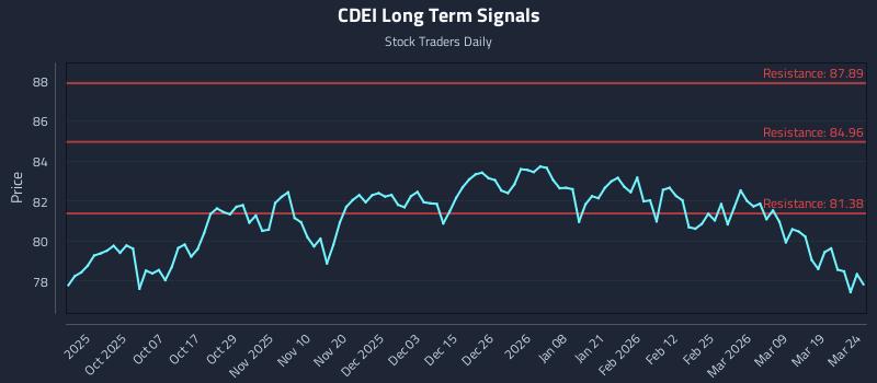 CDEI Long Term Analysis for March 25 2026 CDEI Long Term Analysis for March 25 2026