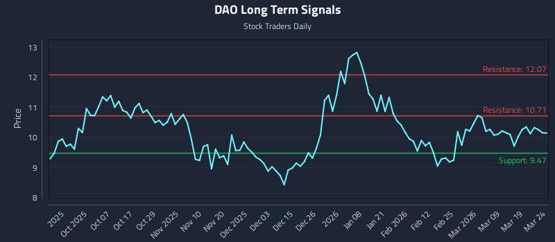 DAO Long Term Analysis for March 25 2026 DAO Long Term Analysis for March 25 2026