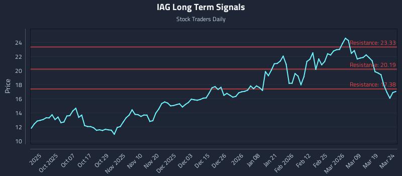 IAG Long Term Analysis for March 25 2026 IAG Long Term Analysis for March 25 2026