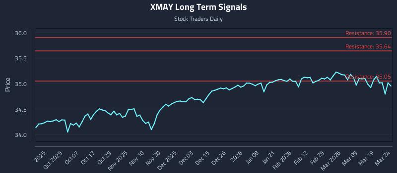 XMAY Long Term Analysis for March 25 2026