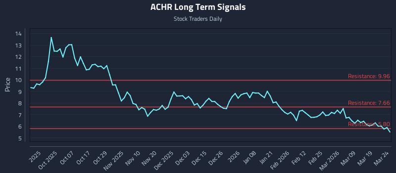ACHR Long Term Analysis for March 25 2026 ACHR Long Term Analysis for March 25 2026