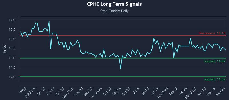 CPHC Long Term Analysis for March 25 2026 CPHC Long Term Analysis for March 25 2026
