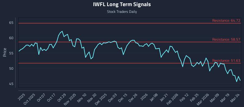IWFL Long Term Analysis for March 25 2026