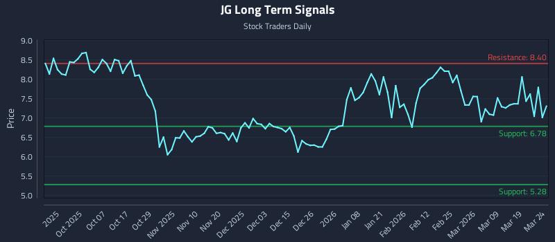 JG Long Term Analysis for March 25 2026
