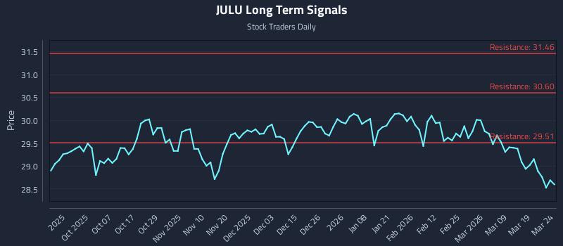 JULU Long Term Analysis for March 25 2026