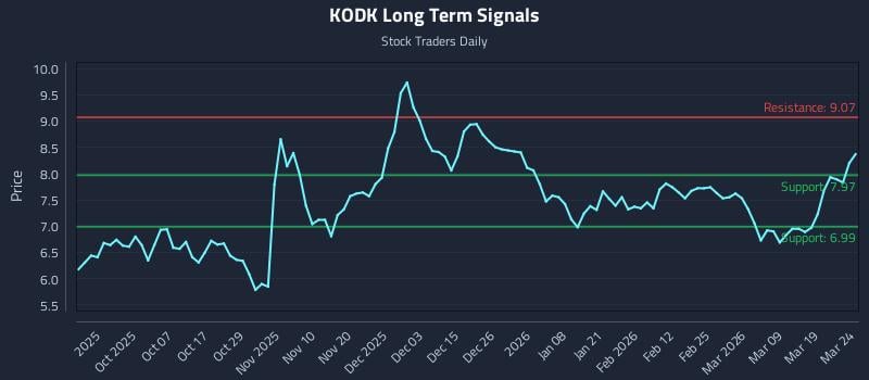 KODK Long Term Analysis for March 25 2026 KODK Long Term Analysis for March 25 2026
