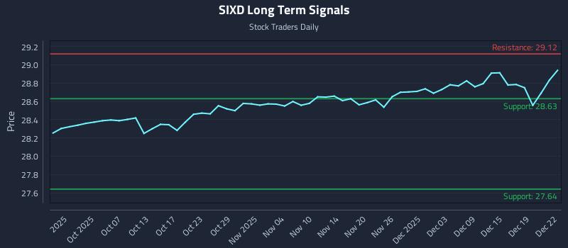 SIXD Long Term Analysis for March 25 2026 SIXD Long Term Analysis for March 25 2026