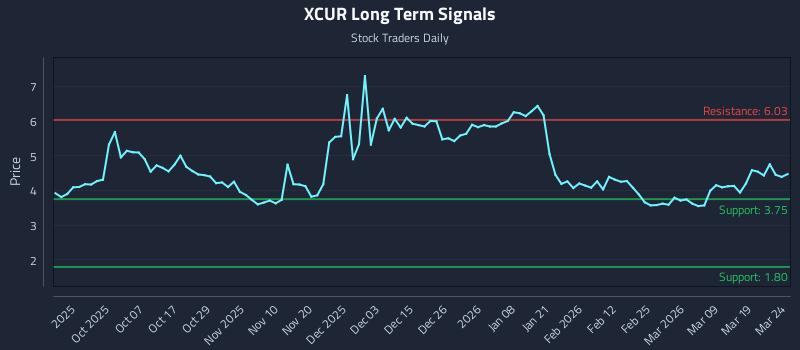 XCUR Long Term Analysis for March 25 2026