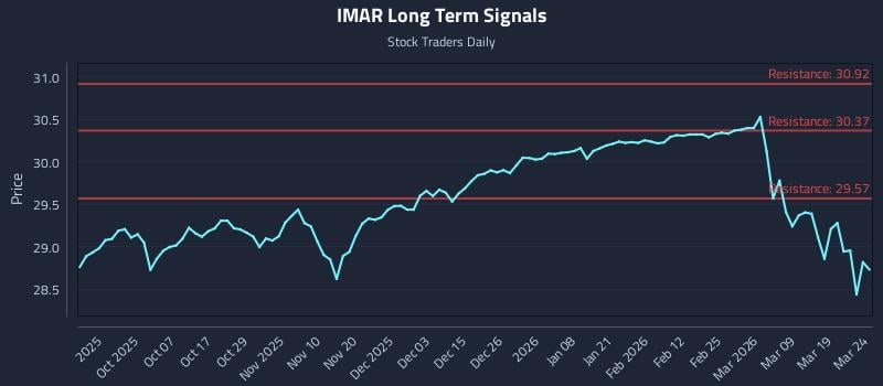 IMAR Long Term Analysis for March 25 2026