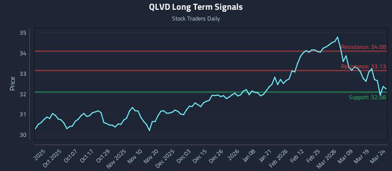 QLVD Long Term Analysis for March 25 2026