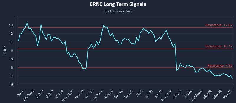 CRNC Long Term Analysis for March 25 2026
