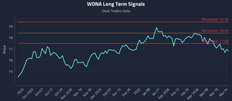 WDNA Long Term Analysis for March 25 2026