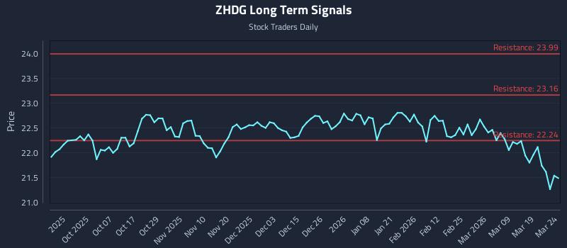 ZHDG Long Term Analysis for March 25 2026 ZHDG Long Term Analysis for March 25 2026