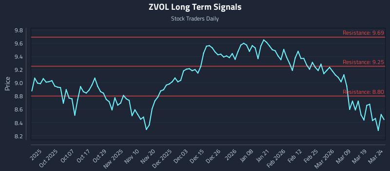 ZVOL Long Term Analysis for March 25 2026