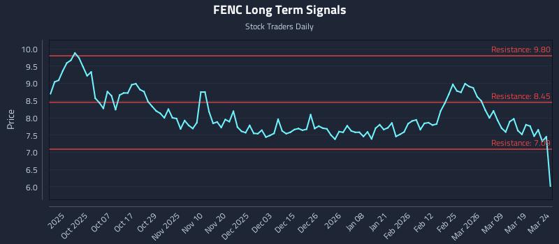 FENC Long Term Analysis for March 25 2026