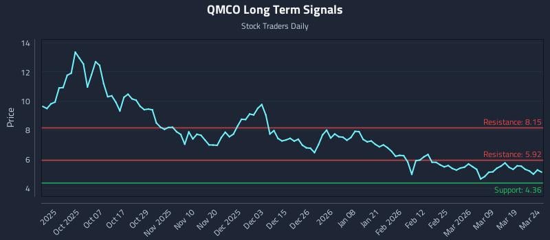 QMCO Long Term Analysis for March 25 2026