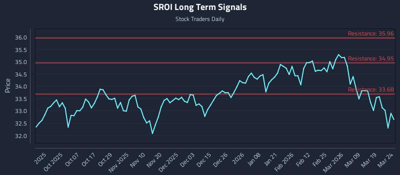 SROI Long Term Analysis for March 25 2026
