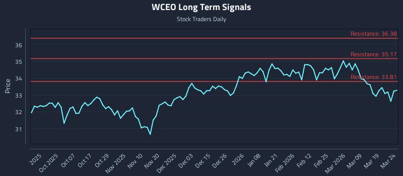 WCEO Long Term Analysis for March 25 2026
