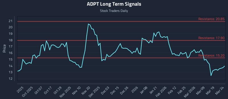 ADPT Long Term Analysis for March 25 2026