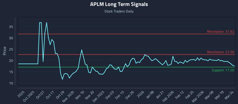 APLM Long Term Analysis for March 25 2026 APLM Long Term Analysis for March 25 2026