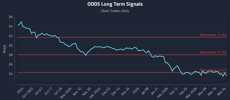 ODDS Long Term Analysis for March 25 2026 ODDS Long Term Analysis for March 25 2026
