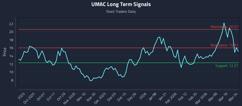 UMAC Long Term Analysis for March 25 2026