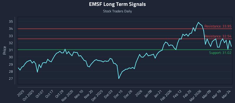 EMSF Long Term Analysis for March 25 2026