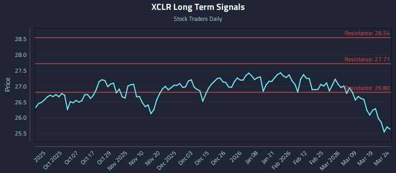 XCLR Long Term Analysis for March 25 2026