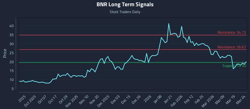 BNR Long Term Analysis for March 25 2026