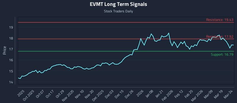 EVMT Long Term Analysis for March 25 2026 EVMT Long Term Analysis for March 25 2026