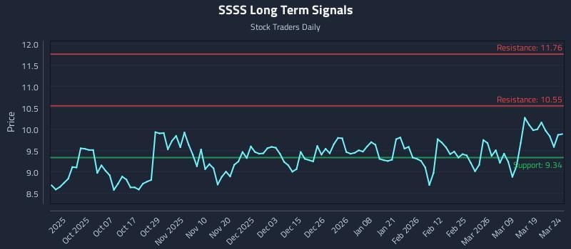 SSSS Long Term Analysis for March 25 2026 SSSS Long Term Analysis for March 25 2026