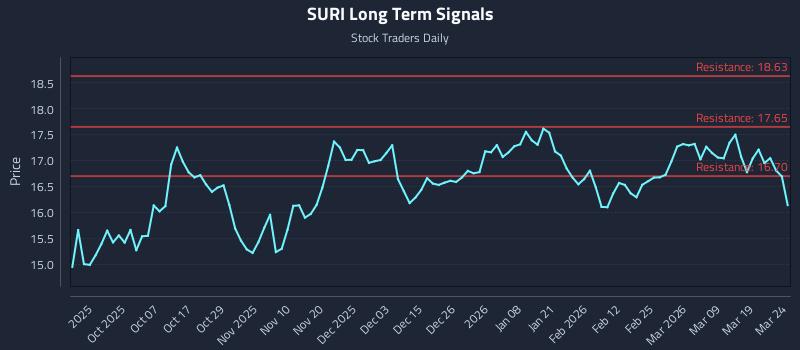 SURI Long Term Analysis for March 25 2026