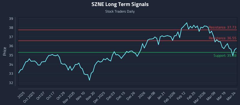 SZNE Long Term Analysis for March 25 2026 SZNE Long Term Analysis for March 25 2026