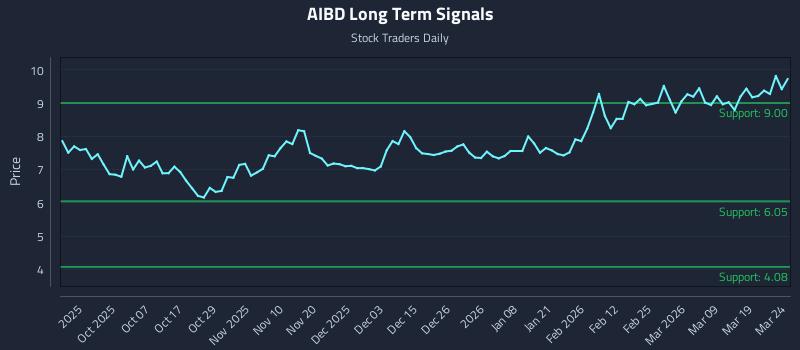 AIBD Long Term Analysis for March 25 2026 AIBD Long Term Analysis for March 25 2026