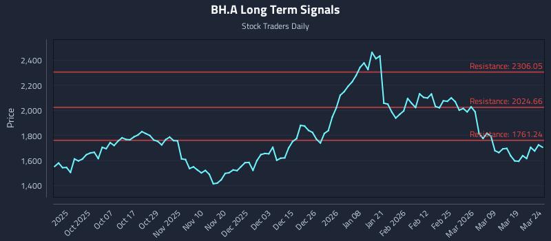 BH.A Long Term Analysis for March 25 2026
