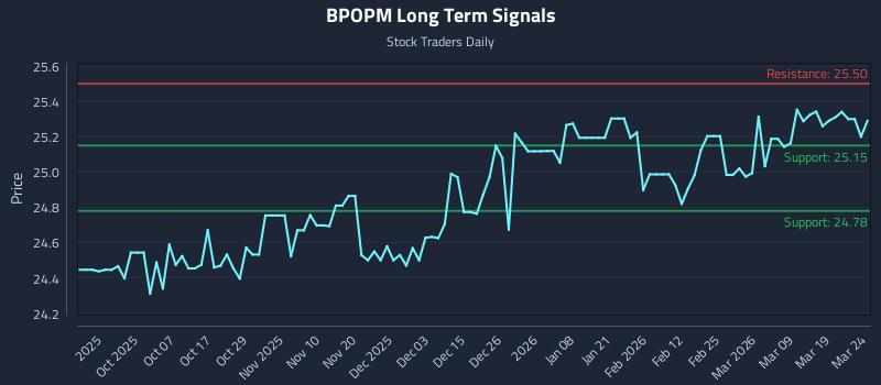 BPOPM Long Term Analysis for March 25 2026 BPOPM Long Term Analysis for March 25 2026